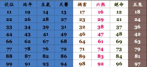 門號吉凶查詢